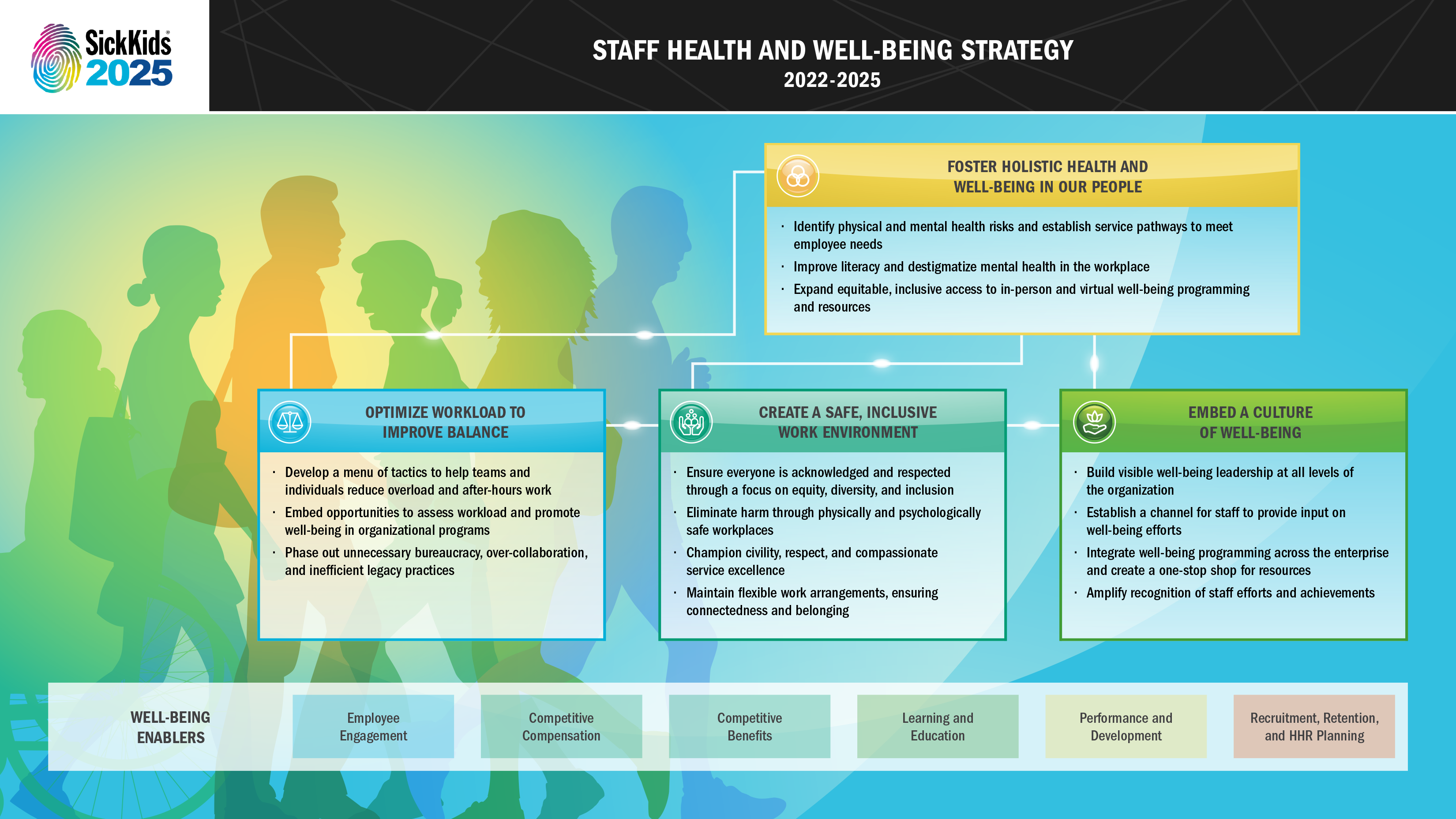 View a PDF of the Staff Health and Well-being strategy map