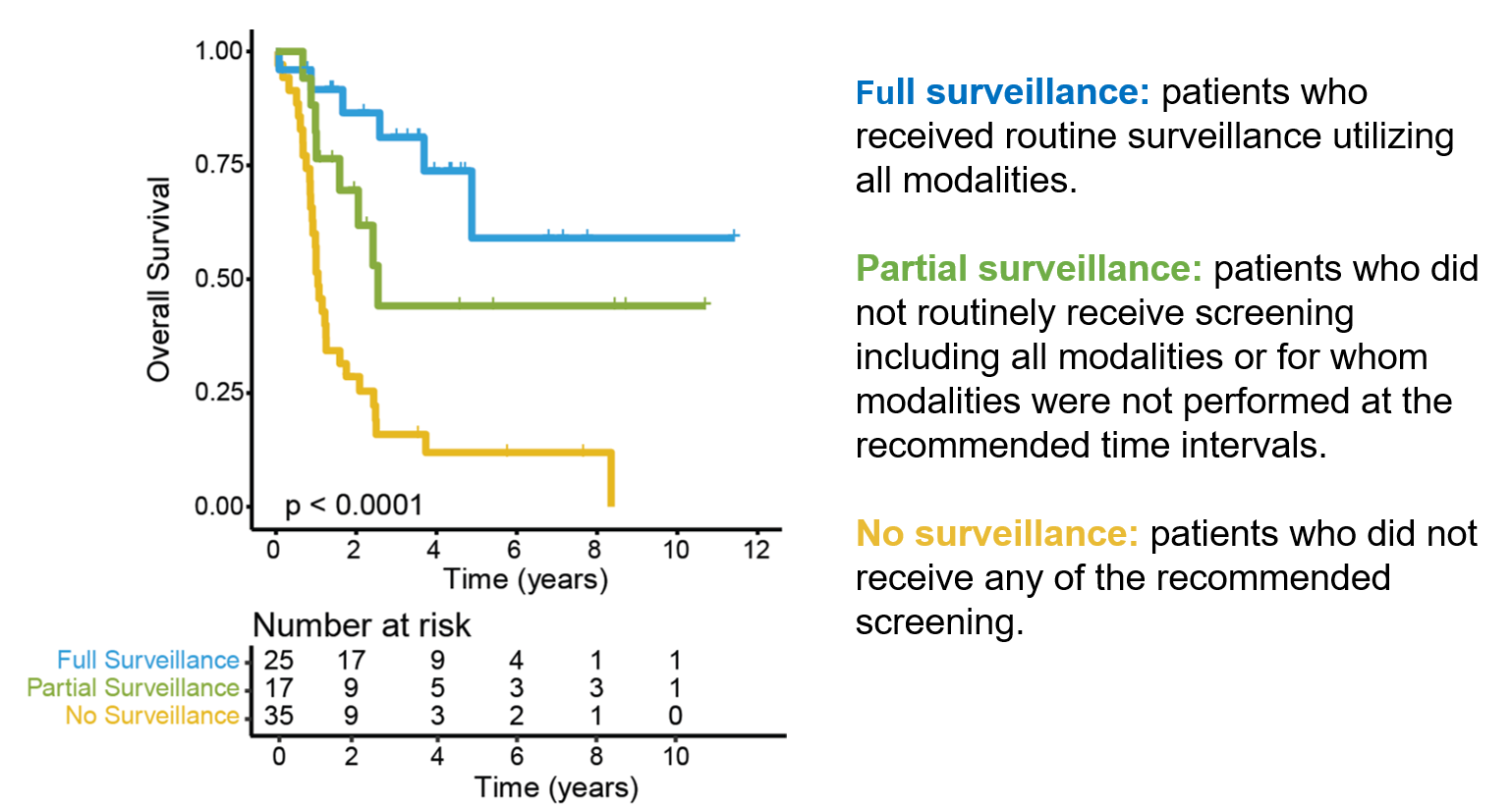 A bar graph comparing survival (y) over time (x) for CMMRD patients. The graph compares full surveillance (blue), partial surveillance (green) and no surveillance (yellow). Survival decreases over time for all groups, but overall survival is much higher for full surveillance than no surveillance patients. 